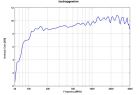 STLP 9128 D - Typical Antenna Gain